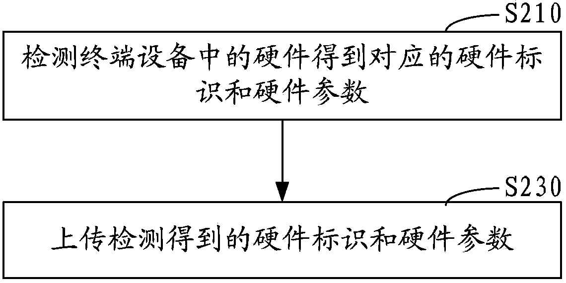 Hardware detection method and system thereof