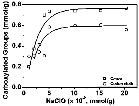 Cellulose-based multifunctional absorbing material and preparation and application methods thereof