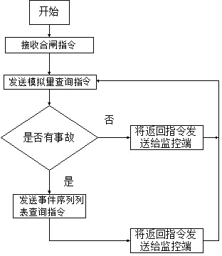 Self-assembling and self-healing power distribution equipment and safe switching method thereof