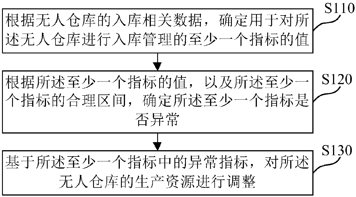 Warehouse entry management method and device for unmanned warehouse, medium and electronic equipment