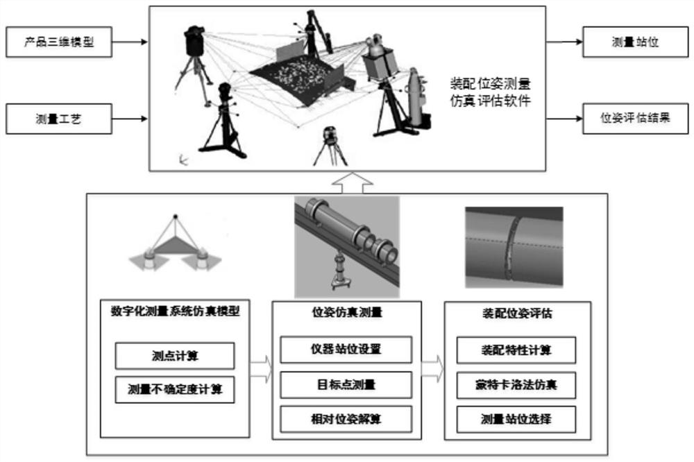 Assembly pose measurement precision pre-evaluation method based on Monte Carlo method