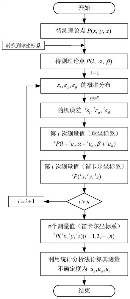 Assembly pose measurement precision pre-evaluation method based on Monte Carlo method