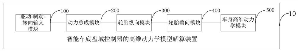 High-dimensional dynamic model resolving device and method of intelligent vehicle chassis domain controller