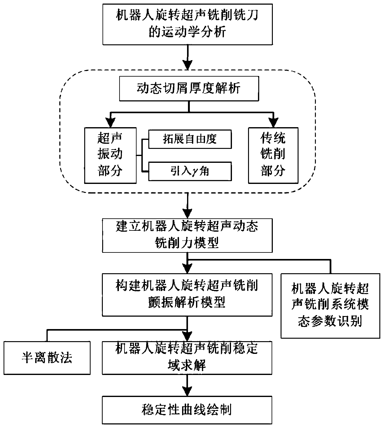 Method for expanding milling stability range of robot