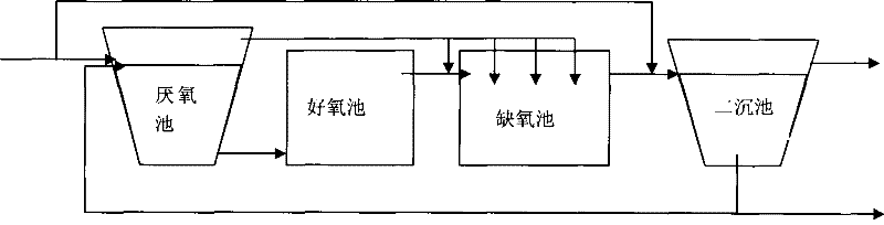 Anaerobic adsorption dephosphorization and denitrification process