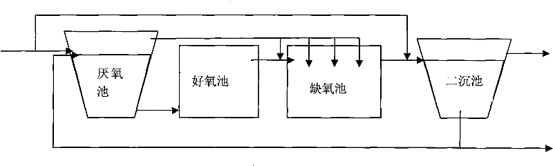 Anaerobic adsorption dephosphorization and denitrification process