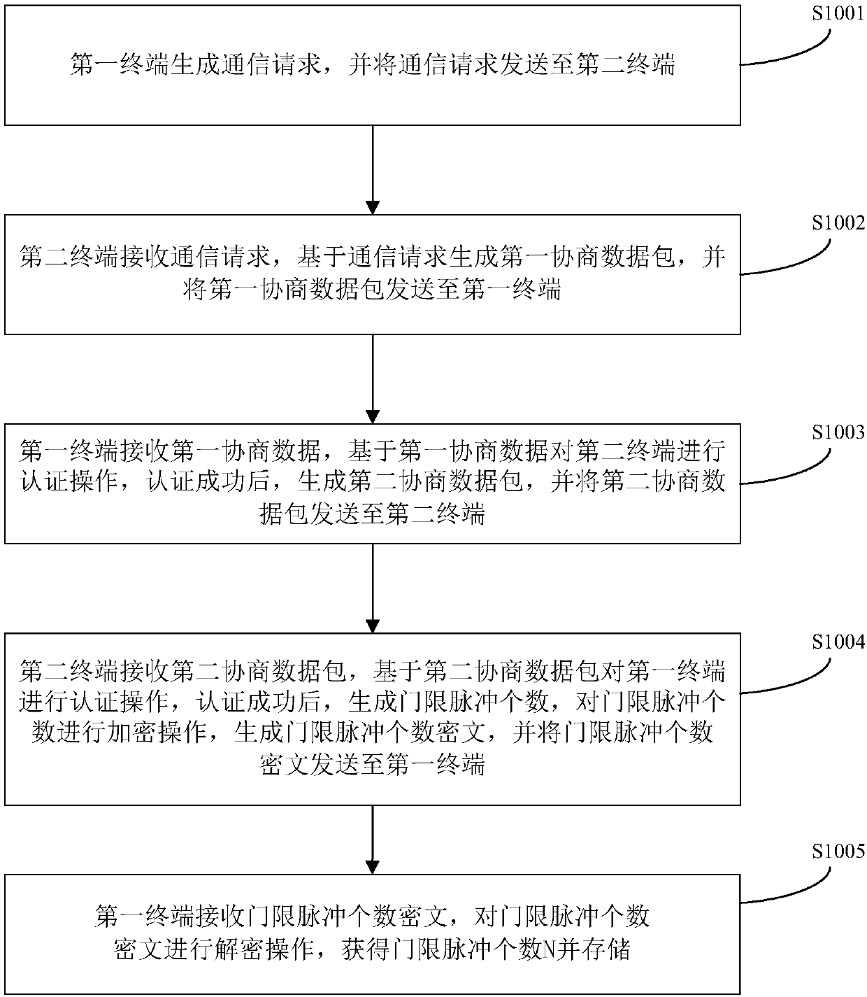 Data communication method and system