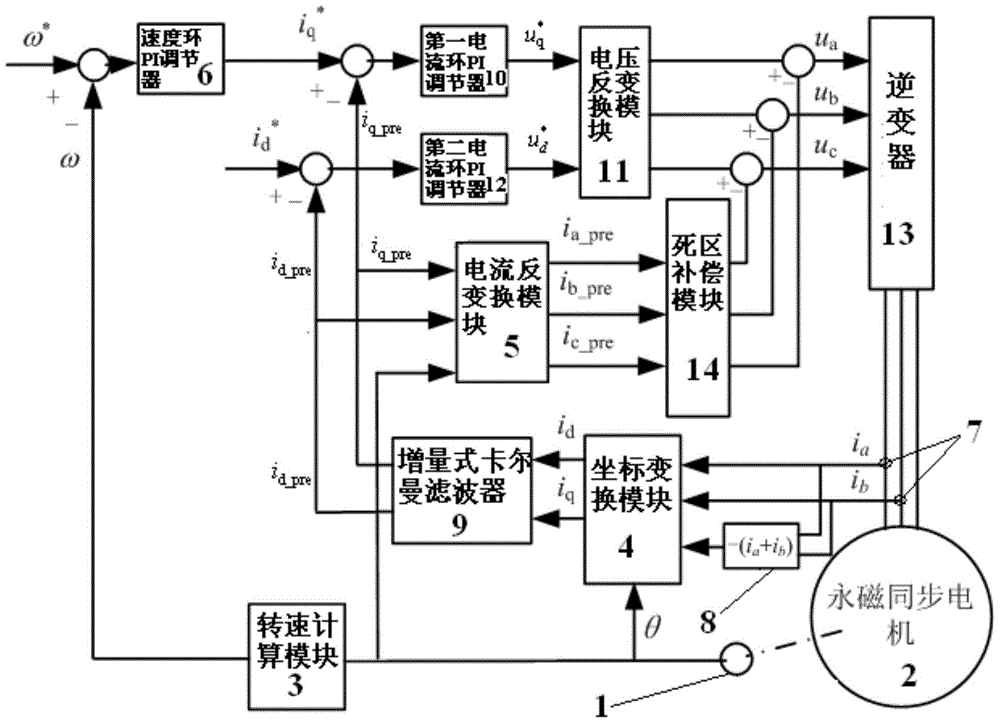 A permanent magnet synchronous motor current filtering and dead zone compensation device and compensation method