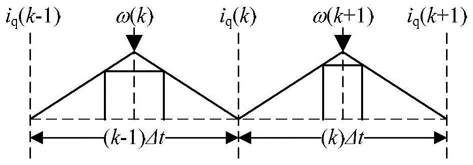 A permanent magnet synchronous motor current filtering and dead zone compensation device and compensation method