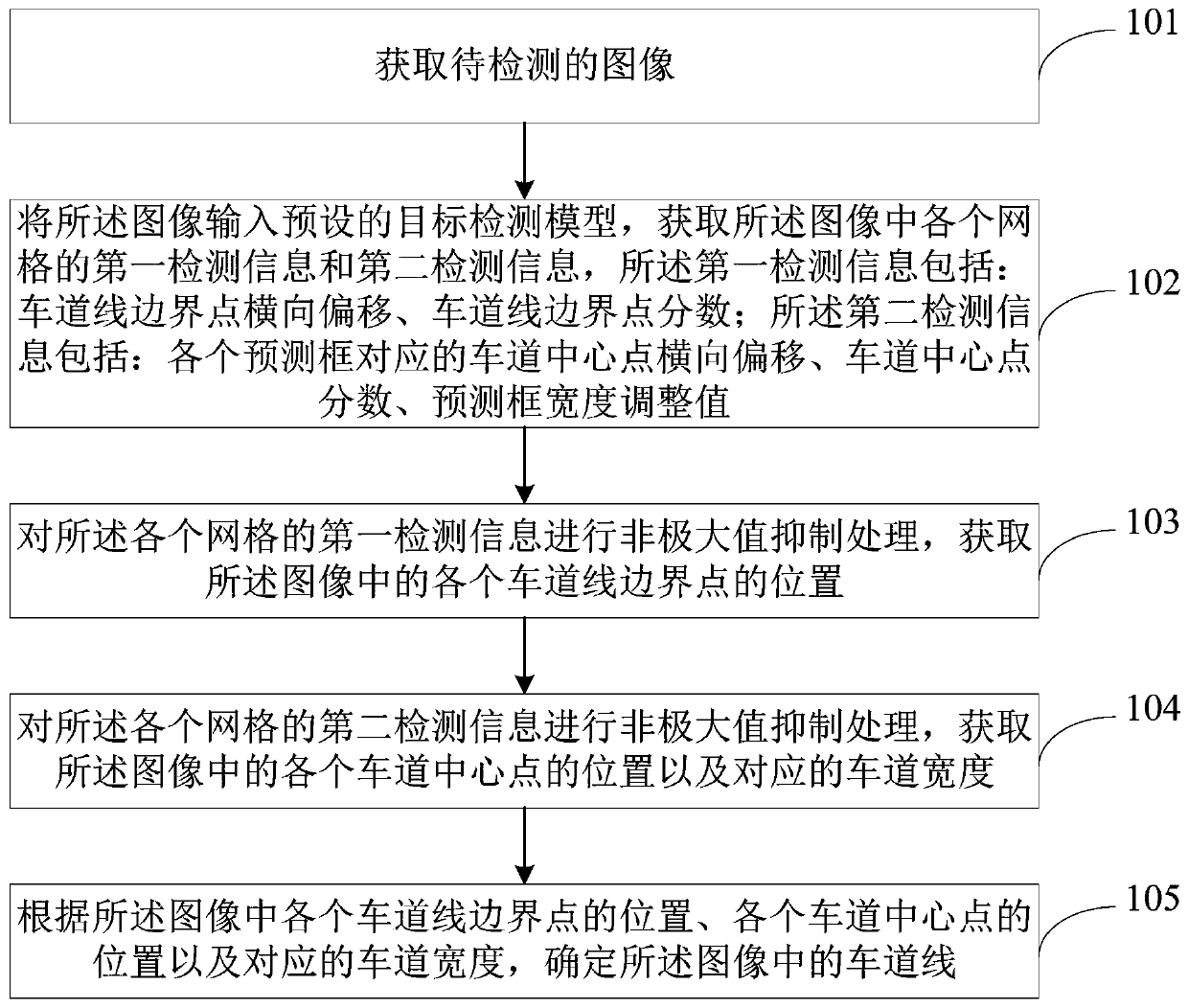 Lane line detection method and device, electronic device and storage medium