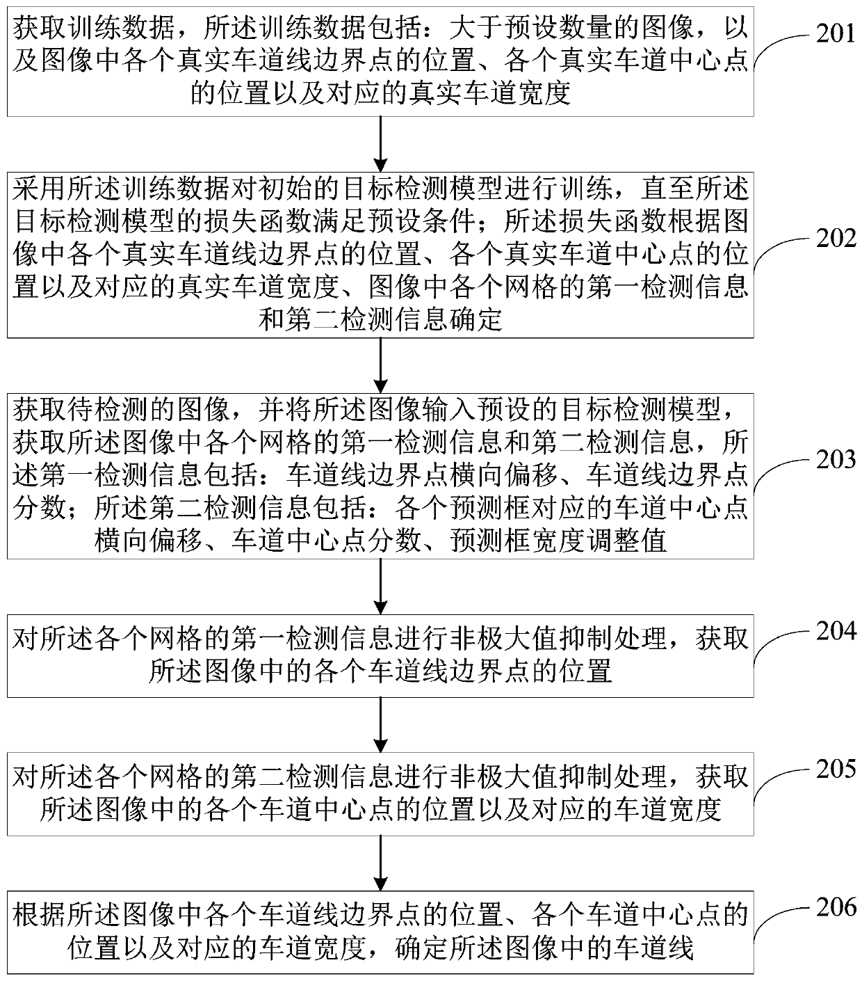 Lane line detection method and device, electronic device and storage medium