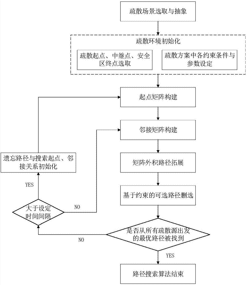 Large-scale population dynamic emergency evacuation simulating method following optimal-forgetting rule