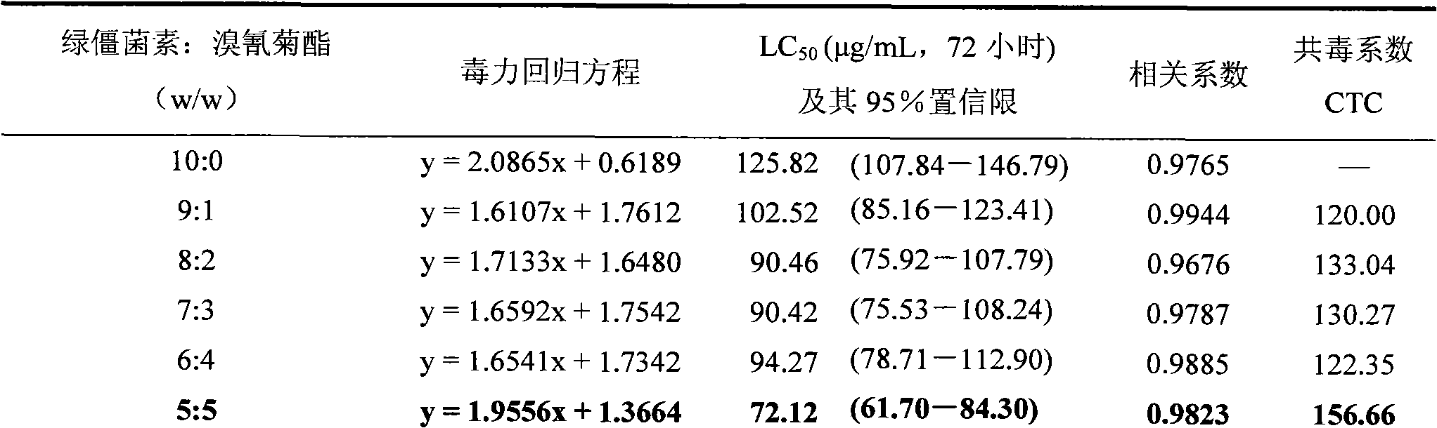 Compositional disinsection main agent containing destruxins of Metarhizium anisopliae and deltamethrin