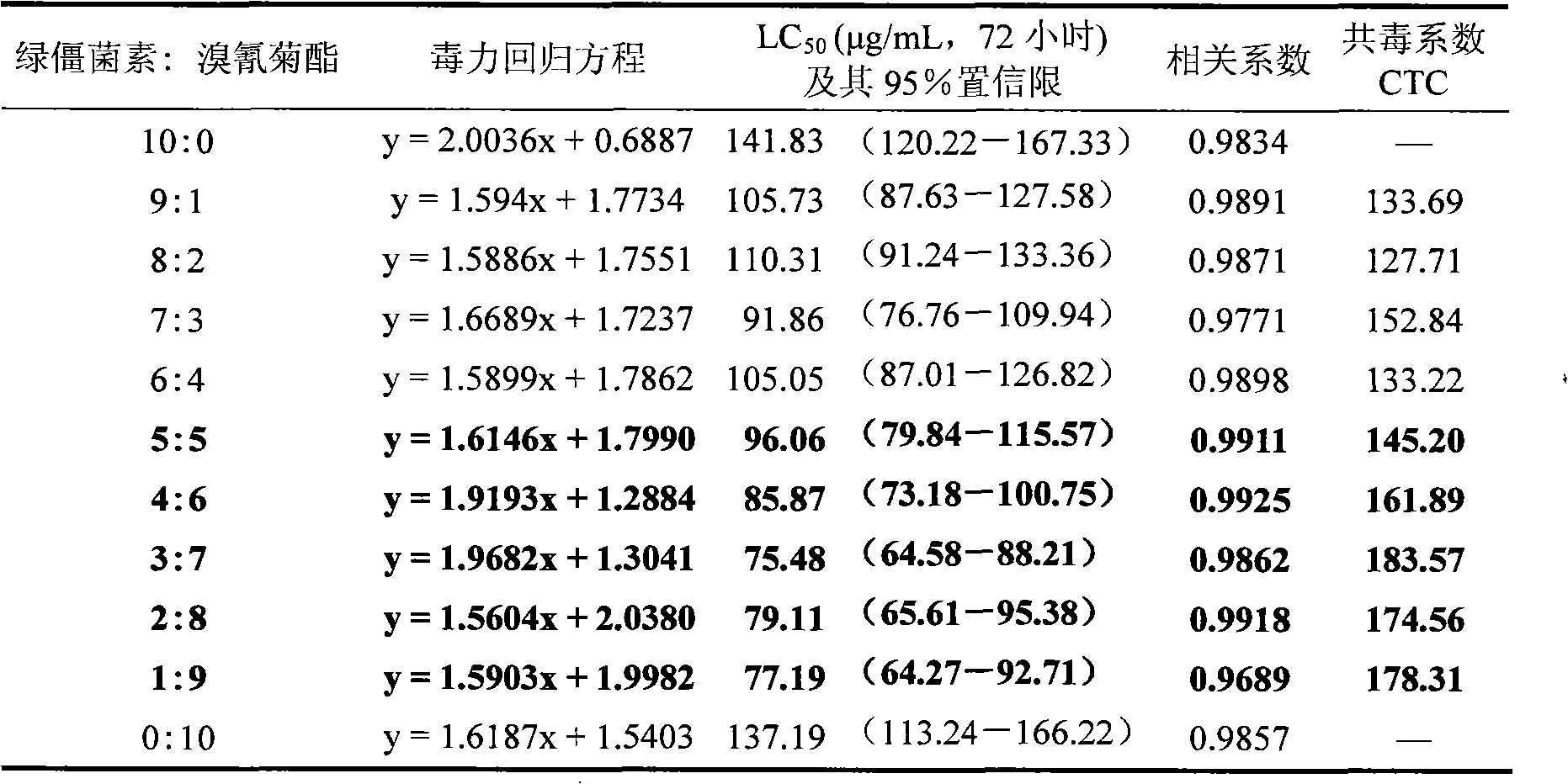 Compositional disinsection main agent containing destruxins of Metarhizium anisopliae and deltamethrin