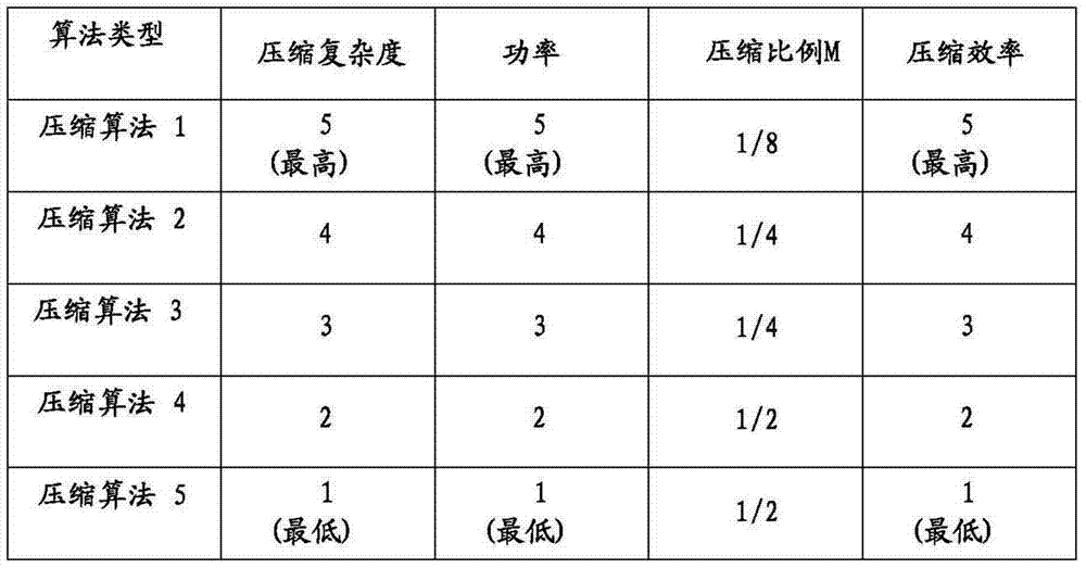 Data processing apparatus with adaptive compression/de-compression algorithm selection for data communication over display interface and related data processing method