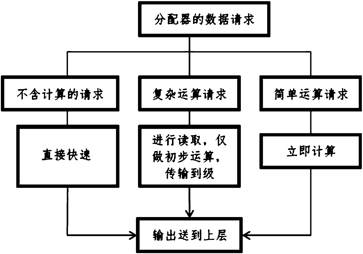 A Relay Calculation Method Based on Complex Operation of Big Data