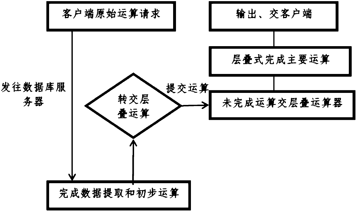 A Relay Calculation Method Based on Complex Operation of Big Data