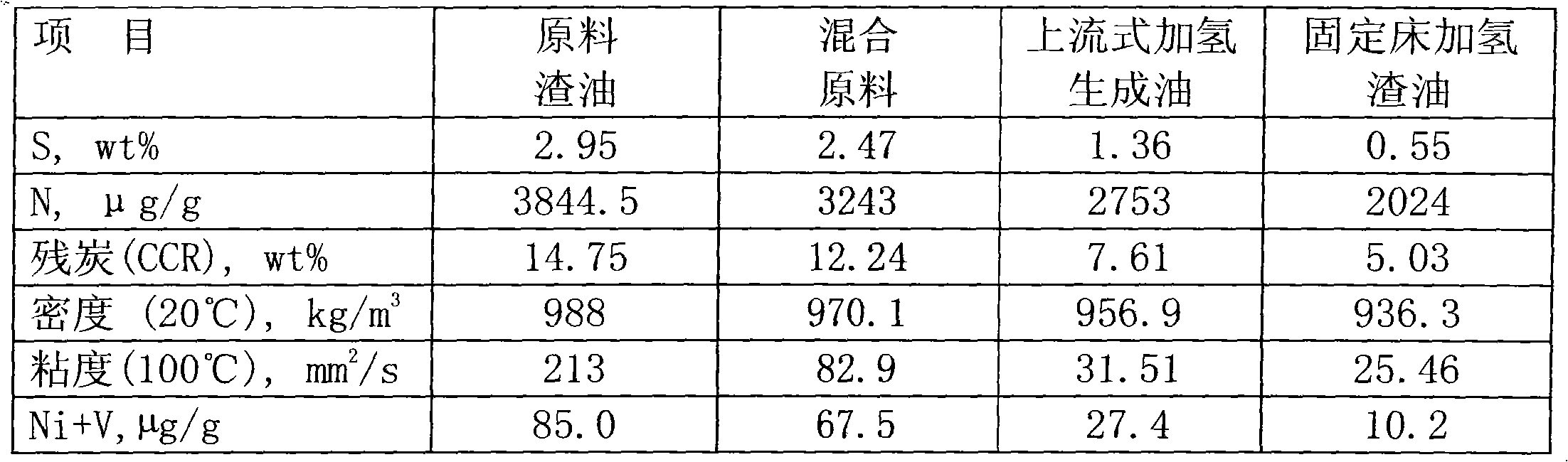 Method for hydrotreating heavy hydrocarbon