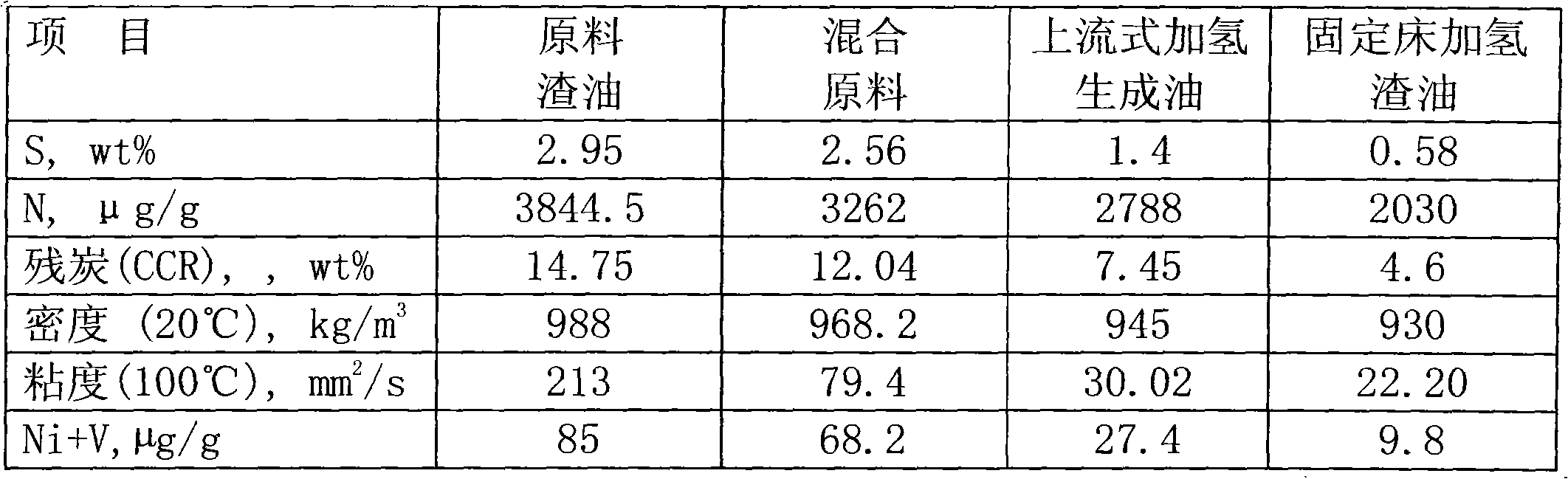 Method for hydrotreating heavy hydrocarbon