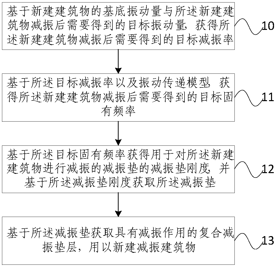 Building vibration reduction method and vibration reduction effect evaluation method influenced by rail transit vibration