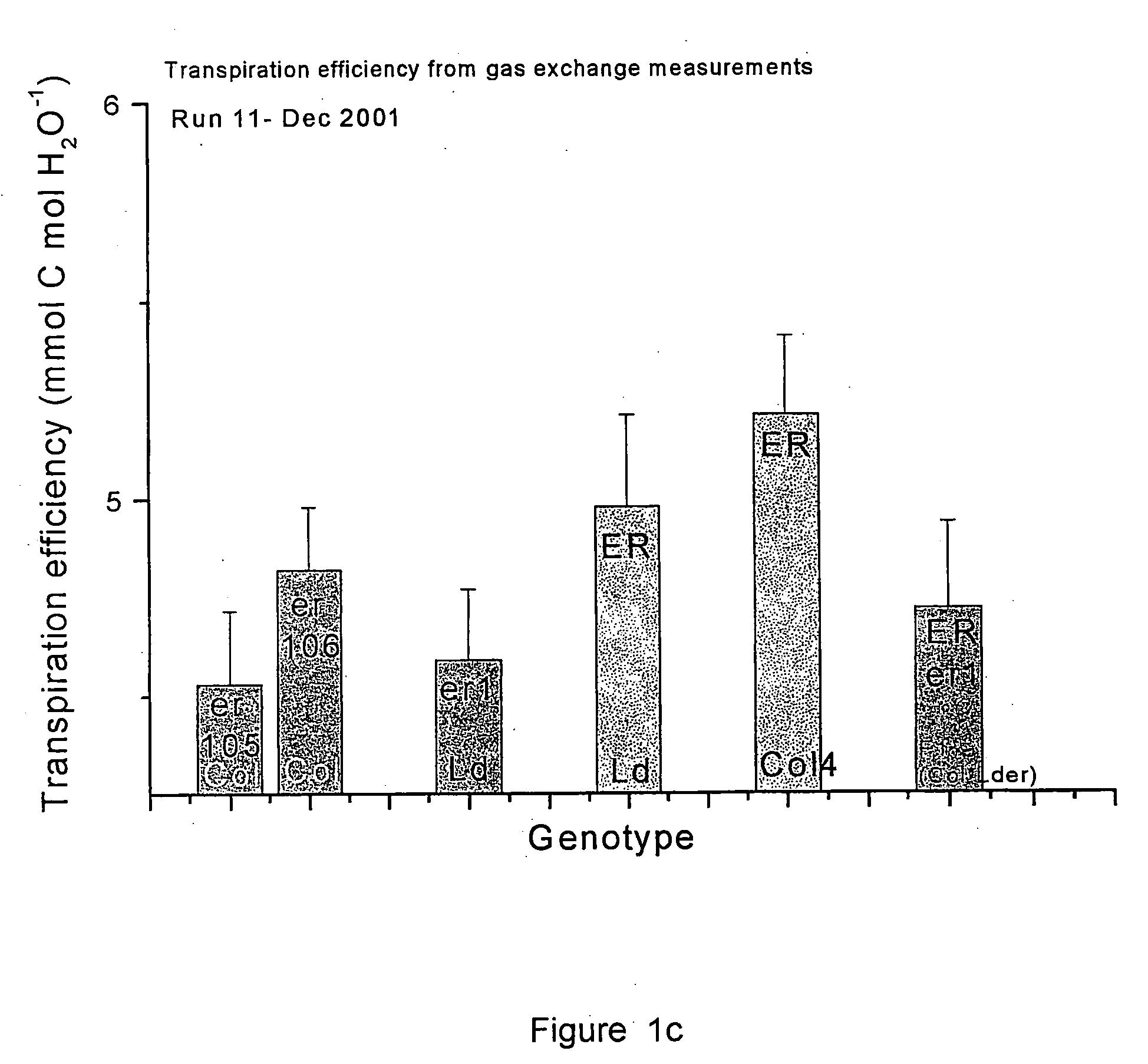 Method of producing plants having enhanced transpiration efficiency and plants produced therefrom