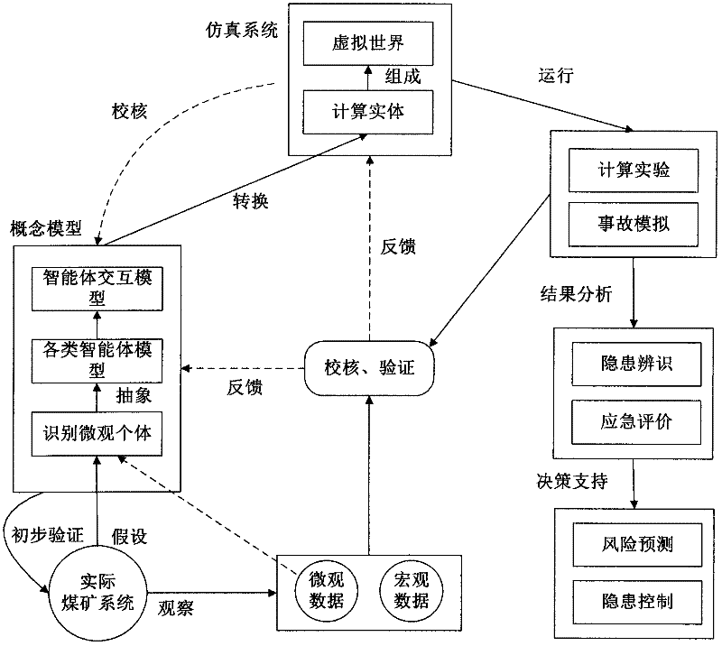 Coal mine accident simulating method and system based on multi-intelligent agent