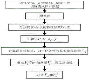 Grinding state detecting and controlling method and device based on sound emission