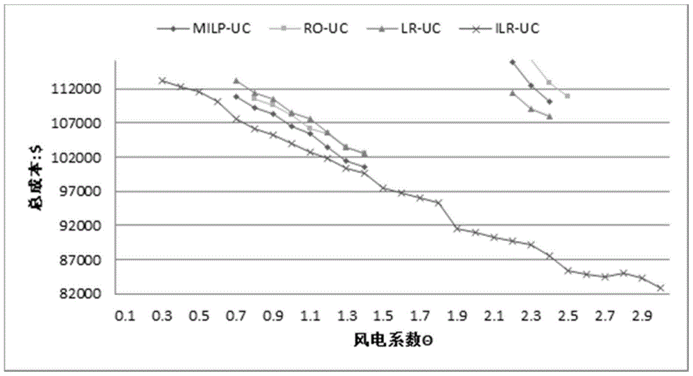 Combination method of wind power and thermal power units based on improved light robust optimization model