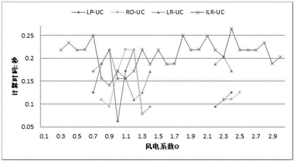 Combination method of wind power and thermal power units based on improved light robust optimization model