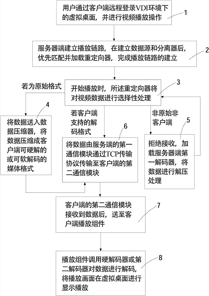 Method for carrying out software and hardware integrated audio/video redirection in VDI (Virtual Device Interface) environment