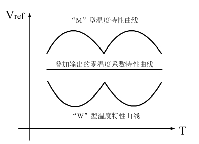 High-order temperature compensation complementary superposition-based high-precision band-gap reference circuit