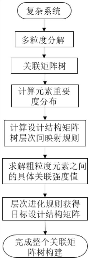 Complex product full-process optimization design method based on incidence matrix tree hierarchical evolution