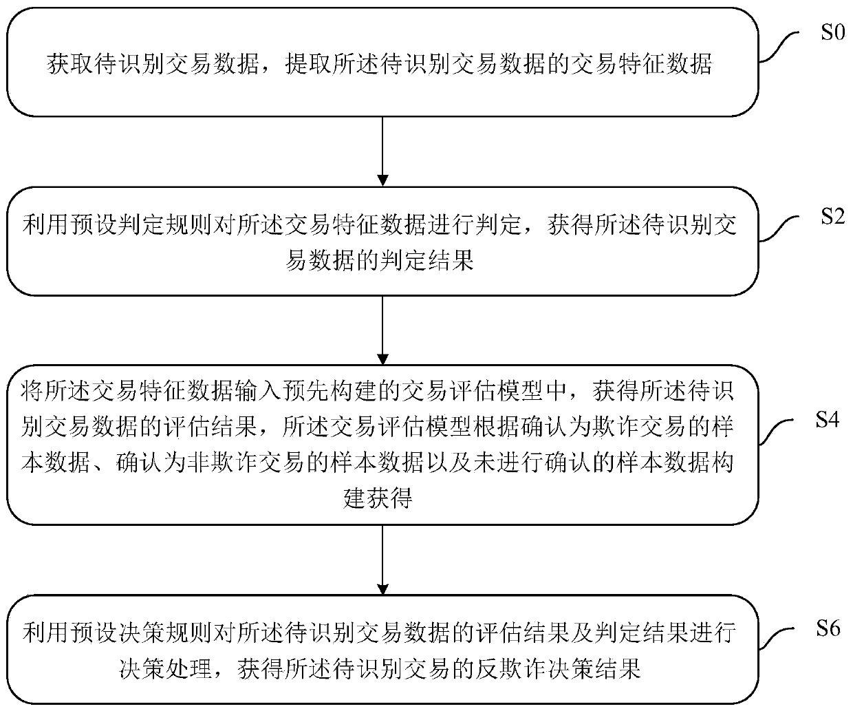 Transaction anti-fraud method, device and system