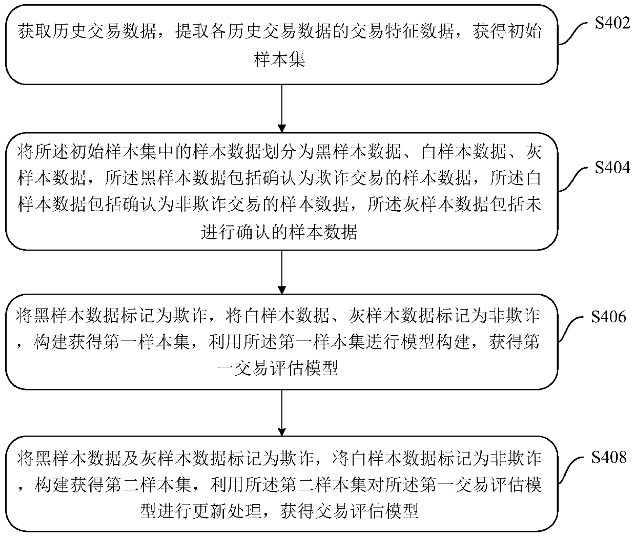 Transaction anti-fraud method, device and system