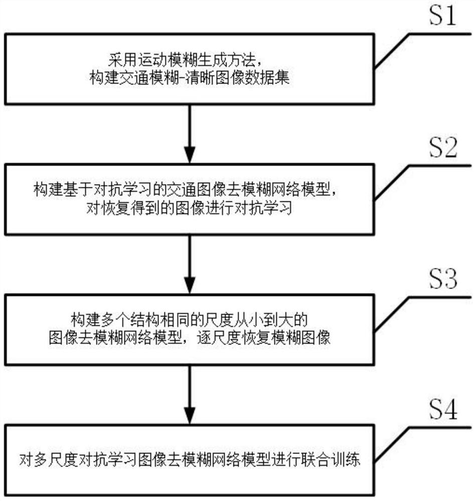 Traffic image deblurring method and device based on multi-scale adversarial learning