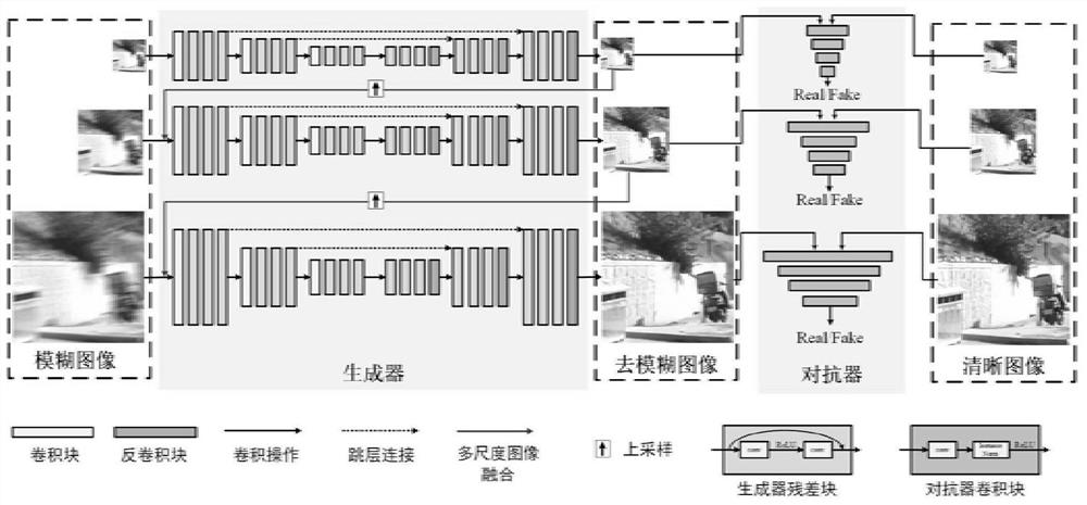 Traffic image deblurring method and device based on multi-scale adversarial learning