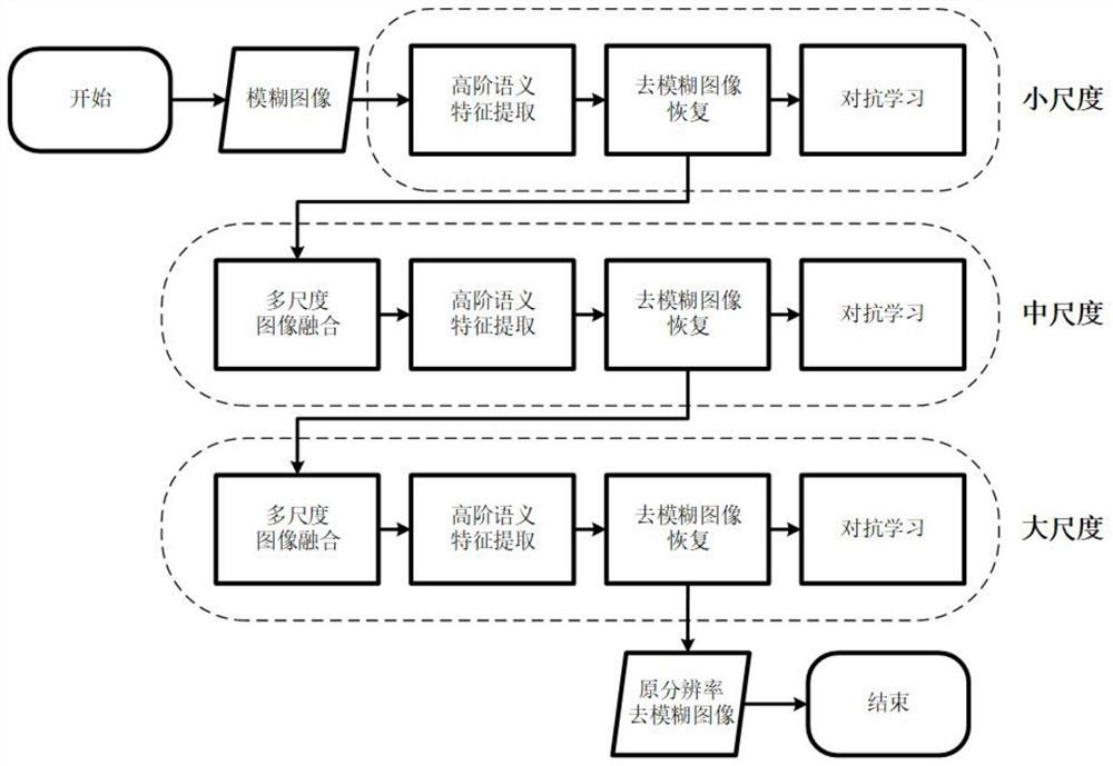 Traffic image deblurring method and device based on multi-scale adversarial learning