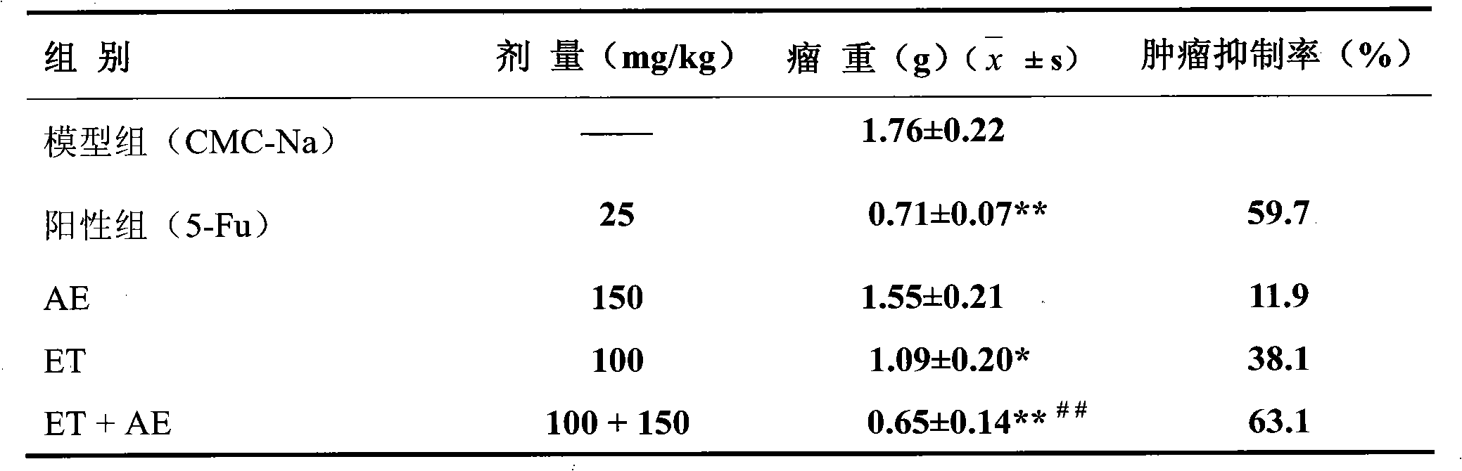 Chinese medicinal composition with effect of preventing and treating cancers and application of Chinese medicinal composition