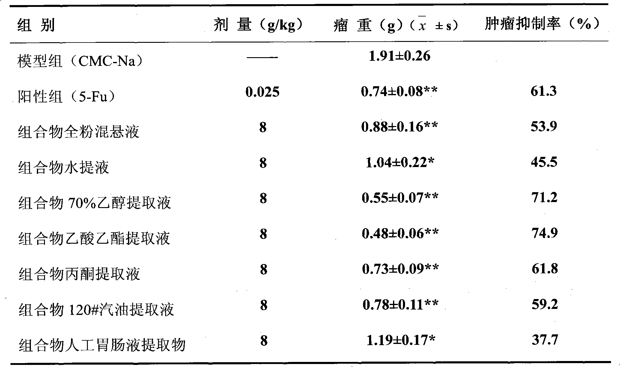 Chinese medicinal composition with effect of preventing and treating cancers and application of Chinese medicinal composition