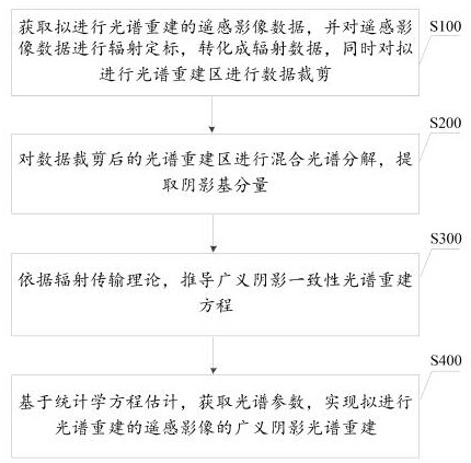 Remote sensing image generalized shadow spectrum reconstruction method and system based on statistics