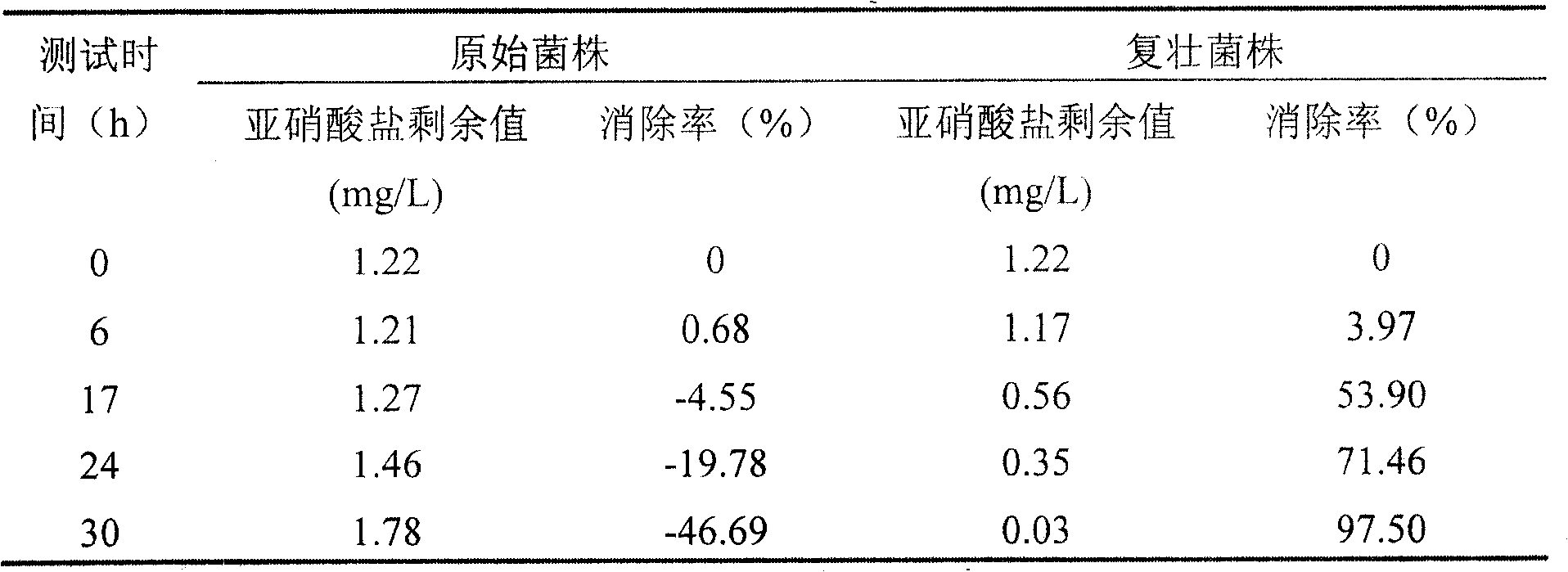 Swamp Rhodopseudomonas of using nitrite nitrogen in high effect, and application