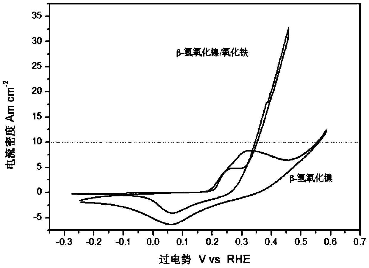 Beta-nickel hydroxide/iron oxide ultrathin nano-sheet and preparation method thereof