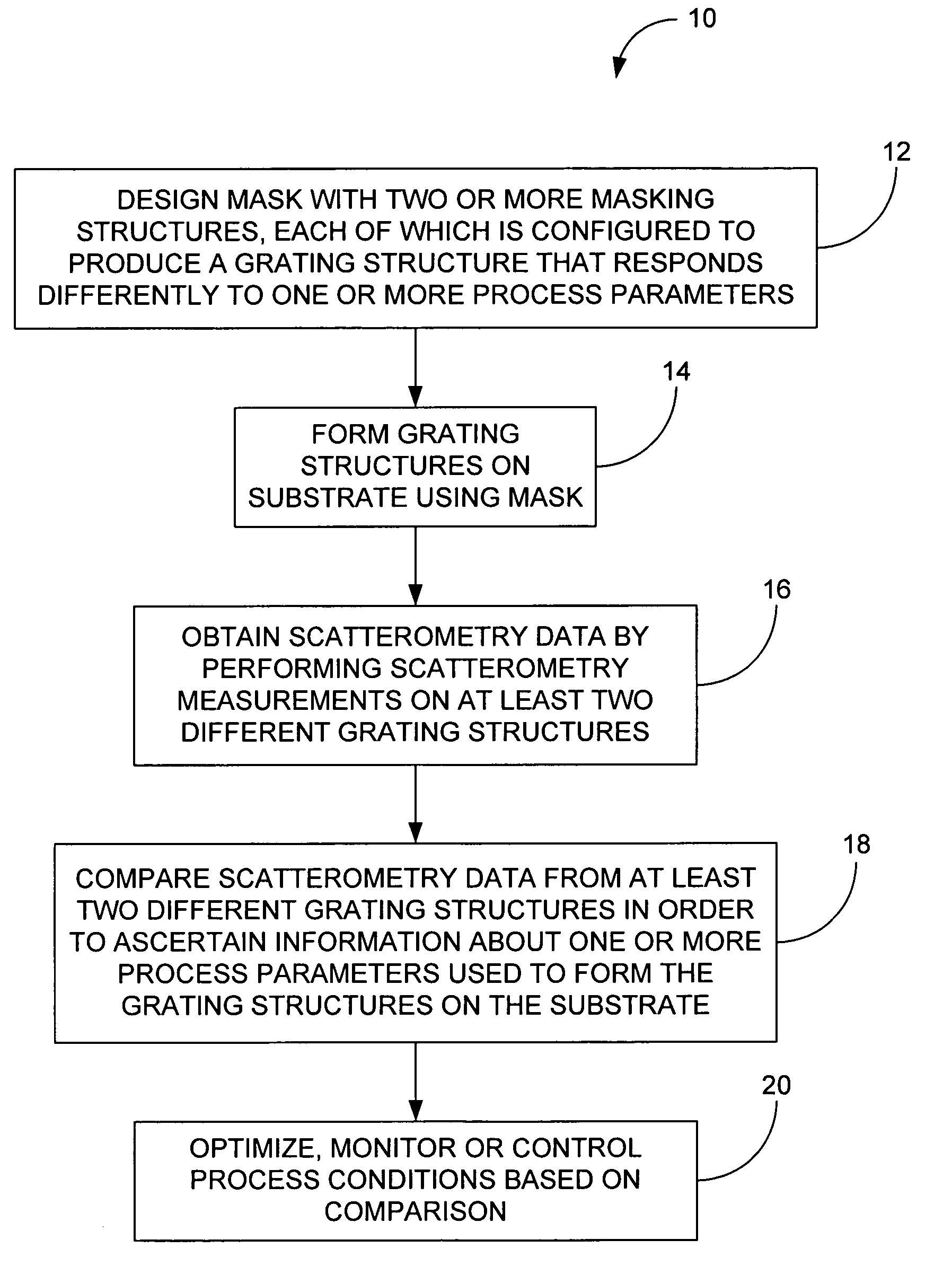 Method for process optimization and control by comparison between 2 or more measured scatterometry signals