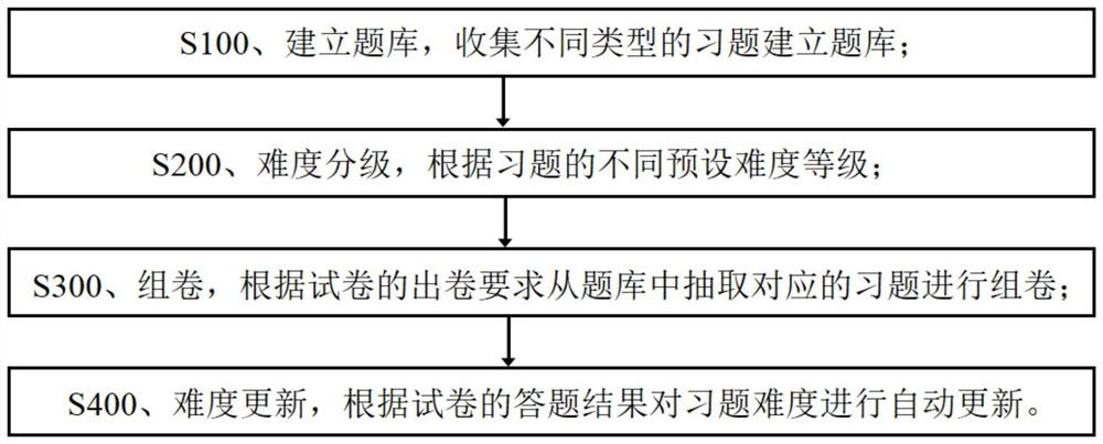 Automatic question bank question forming and difficulty real-time updating method