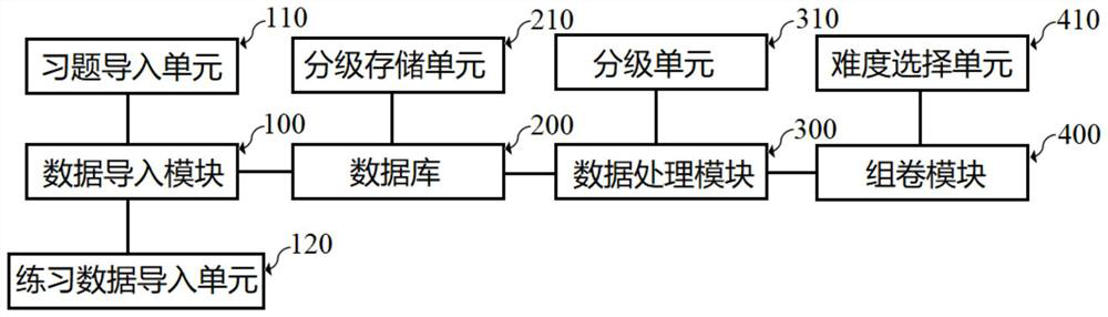 Automatic question bank question forming and difficulty real-time updating method