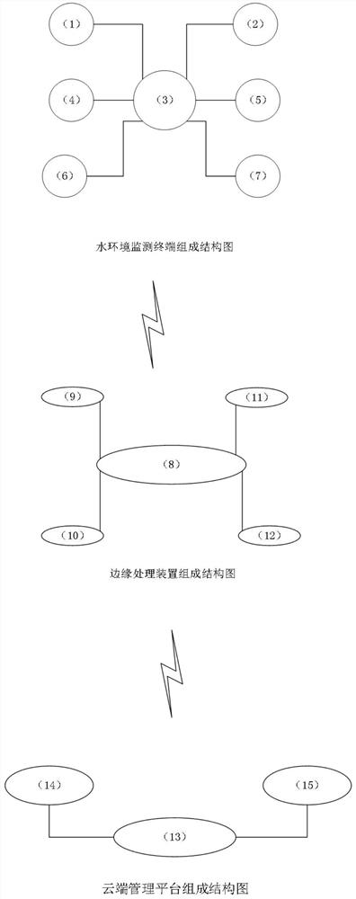 Water environment intelligent monitoring system and method based on deep learning