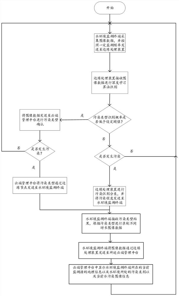 Water environment intelligent monitoring system and method based on deep learning