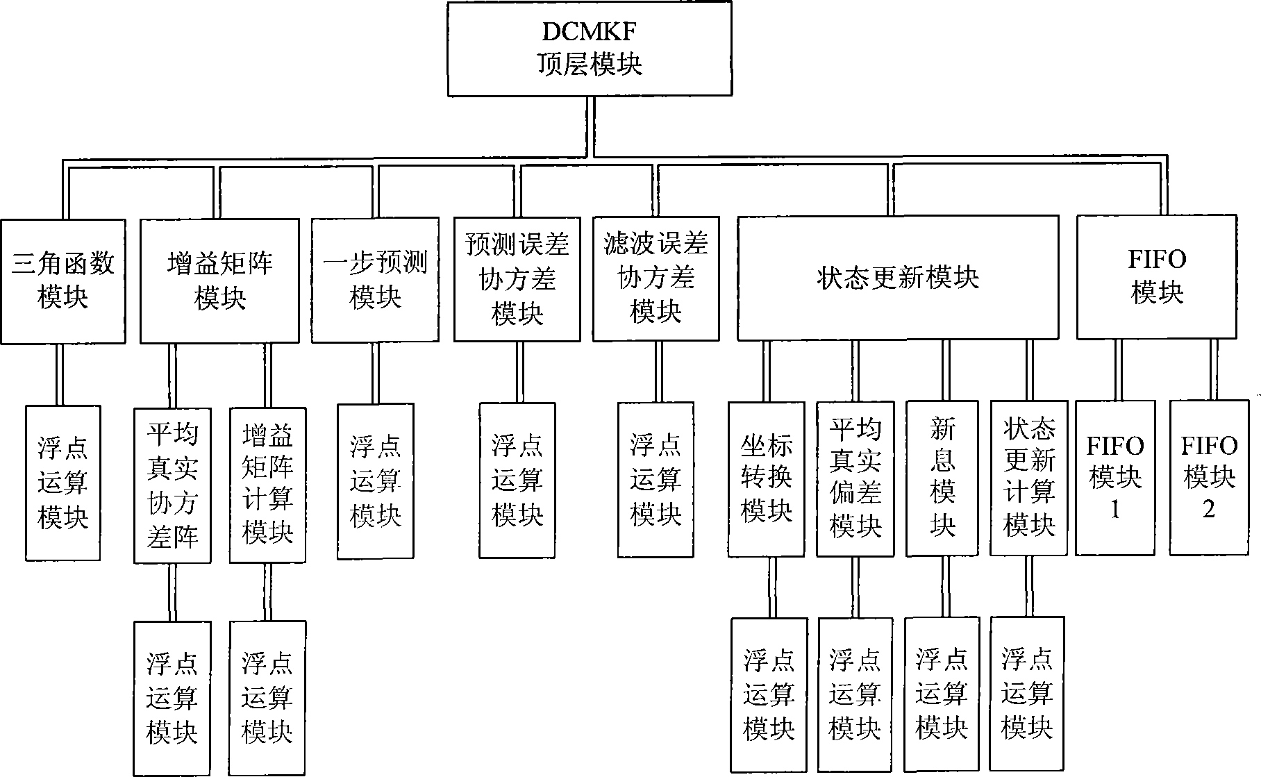 Method for designing DCMFK (Debiased Converted Measurement Kalman filter) based on FPGA (Field Programmable Gate Array)