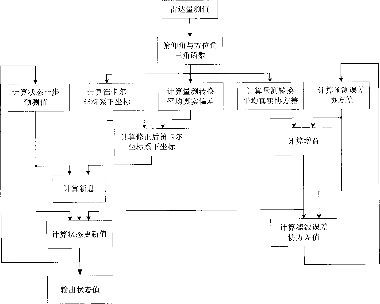 Method for designing DCMFK (Debiased Converted Measurement Kalman filter) based on FPGA (Field Programmable Gate Array)