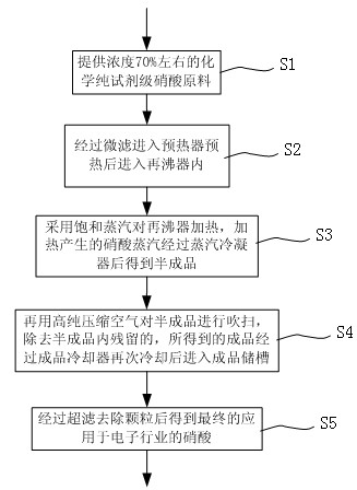 Method for producing electronic-grade nitric acid